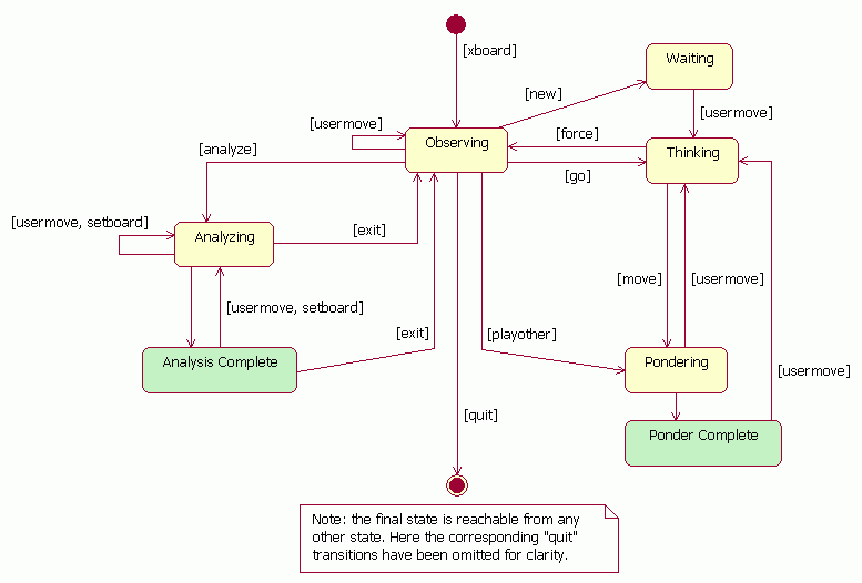 Trouble inserting chess analysis diagrams into vote chess - Chess Forums 